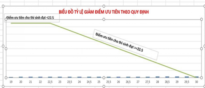 Trúng tuyển nhờ cộng điểm ưu tiên, kết quả học tập của sinh viên ra sao? - Ảnh 1.