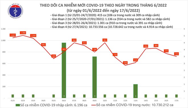 Ngày 17/6: Có 723 ca COVID-19 mới tại 46 tỉnh, thành phố; Quảng Ninh bổ sung 760 F0 - Ảnh 1.