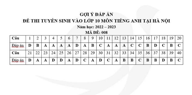 Đề tiếng Anh thi vào lớp 10 tại Hà Nội ra sao mà nhiều thí sinh tự tin không được điểm 10 hơi phí? - Ảnh 6.