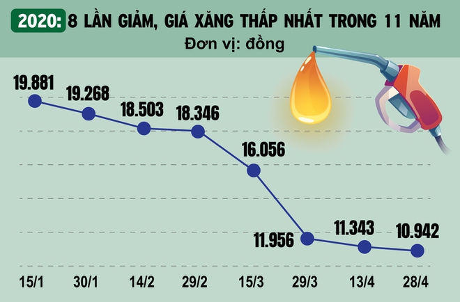 [Infographic] Loạt xe uống ít xăng nhất VN: 6 lần tăng giá, đổ bao nhiêu sẽ đầy bình? - Ảnh 1.