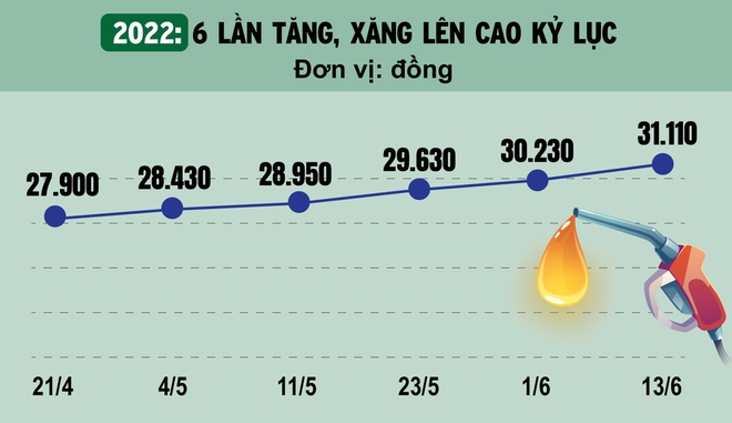 [Infographic] Loạt xe uống ít xăng nhất VN: 6 lần tăng giá, đổ bao nhiêu sẽ đầy bình? - Ảnh 2.