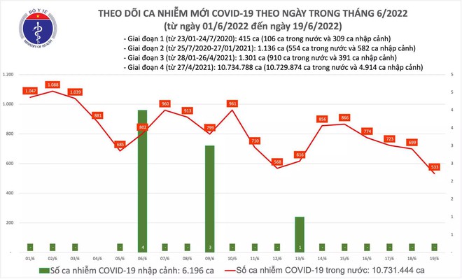 Ngày 19/6: Ca COVID-19 giảm còn 533, thấp nhất trong 12 tháng qua - Ảnh 1.