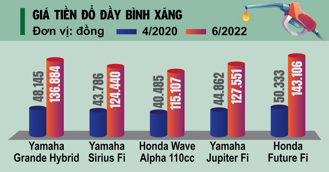 [Infographic] Loạt xe uống ít xăng nhất VN: 6 lần tăng giá, đổ bao nhiêu sẽ đầy bình? - Ảnh 5.