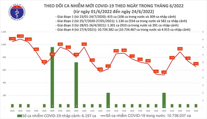 Ngày 24/6: Số ca COVID-19 tiếp tục giảm còn 653; An Giang bổ sung 986 F0 - Ảnh 1.