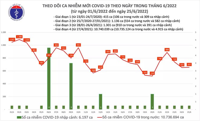 Ngày 25/6: Có 657 ca COVID-19; 27 tỉnh, thành nào không có F0 mới - Ảnh 1.