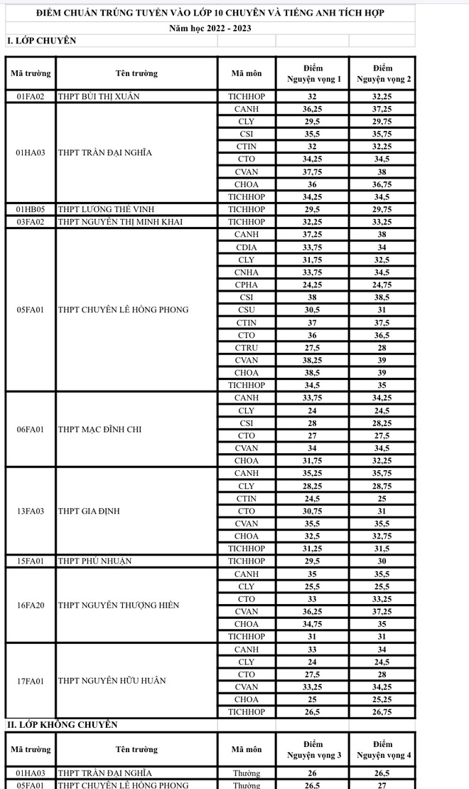TP HCM công bố điểm chuẩn lớp 10 chuyên, tích hợp - Ảnh 1.