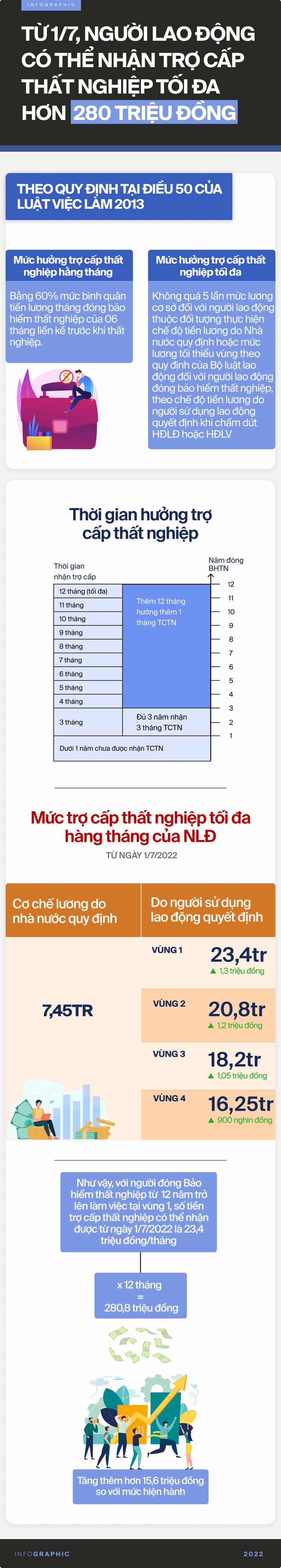 Người mất việc có thể nhận tới hơn 280 triệu đồng tiền trợ cấp thất nghiệp từ 1/7, cụ thể như nào? - Ảnh 1.