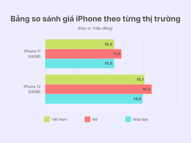 Giá nhiều mẫu iPhone tại Việt Nam đang thuộc nhóm rẻ nhất thế giới - Ảnh 3.