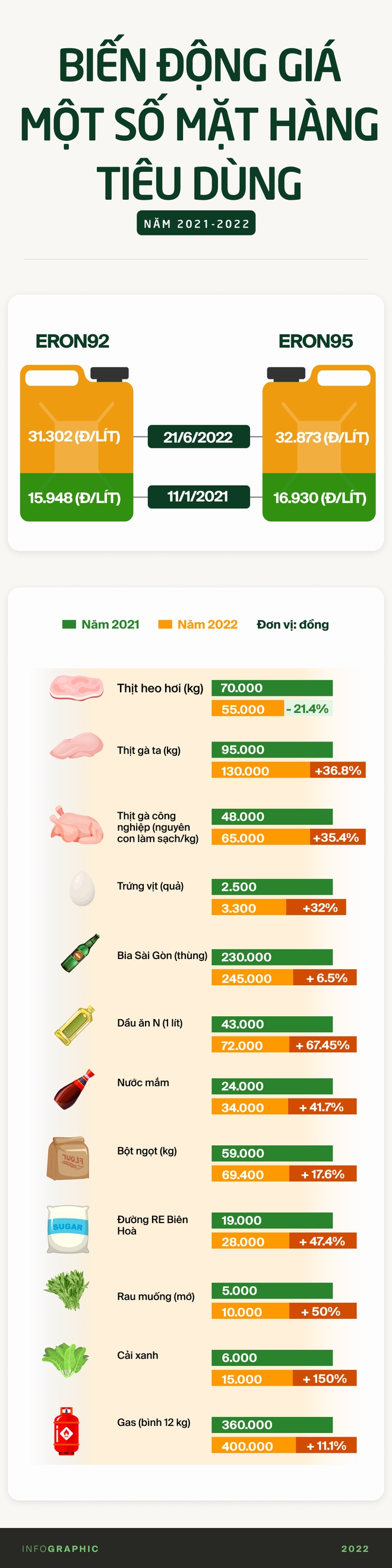 So sánh giá thực phẩm năm 2021 và 2022: Tăng phi mã theo giá xăng, người dân trở tay không kịp - Ảnh 1.
