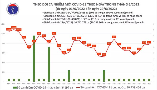 Ngày 29/6: Có 777 ca mắc COVID-19 mới; gần 9.400 F0 khỏi bệnh - Ảnh 1.