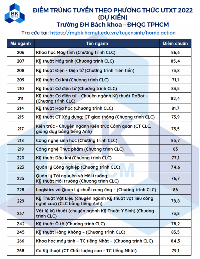 Một số trường đại học tại TP.HCM công bố điểm chuẩn - Ảnh 2.