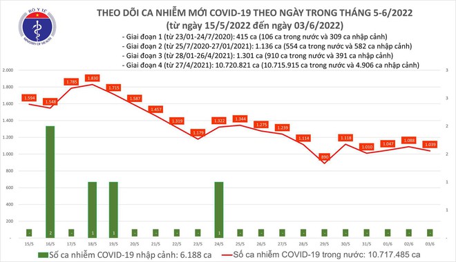 Ng&agrave;y 3/6: Ca COVID-19 mới giảm, số khỏi gấp 9 lần số mắc, kh&ocirc;ng c&oacute; F0 tử vong - Ảnh 1.