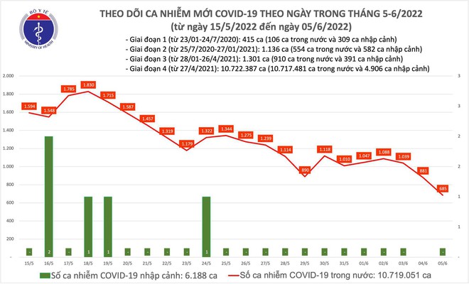 Ngày 5/6: Ca COVID-19 mới thấp nhất trong gần 1 năm qua; cả nước chỉ còn 35 F0 nặng - Ảnh 2.