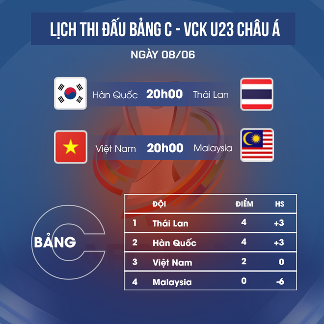 Điều kiện lằng nhằng để U23 Việt Nam đi tiếp, U23 Hàn Quốc đối diện nguy cơ bị loại - Ảnh 1.