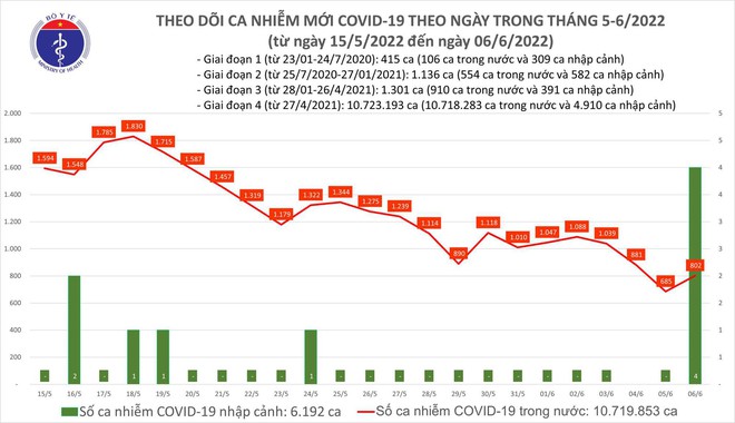 Ngày 6/6: Ca COVID-19 mới tăng lên 806; Có 1 F0 tử vong tại Vĩnh Long - Ảnh 1.