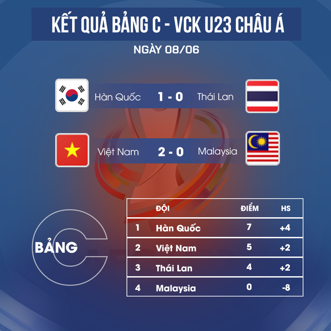 HLV Gong Oh-kyun (U23 Việt Nam): Tôi không làm gì cả, giờ chưa phải lúc ăn mừng - Ảnh 2.