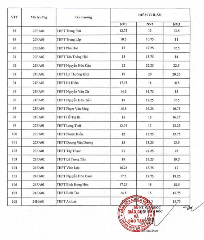 NÓNG: TP.HCM công bố điểm chuẩn thi vào lớp 10 năm học 2022 - 2023, trường nào cao nhất? - Ảnh 3.