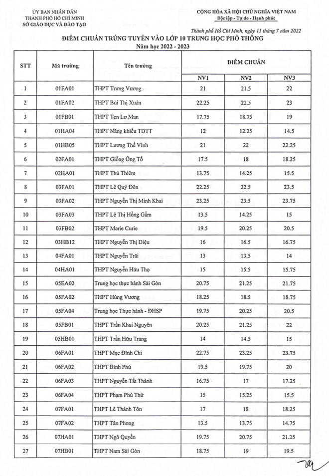 NÓNG: TP.HCM công bố điểm chuẩn thi vào lớp 10 năm học 2022 - 2023, trường nào cao nhất? - Ảnh 1.