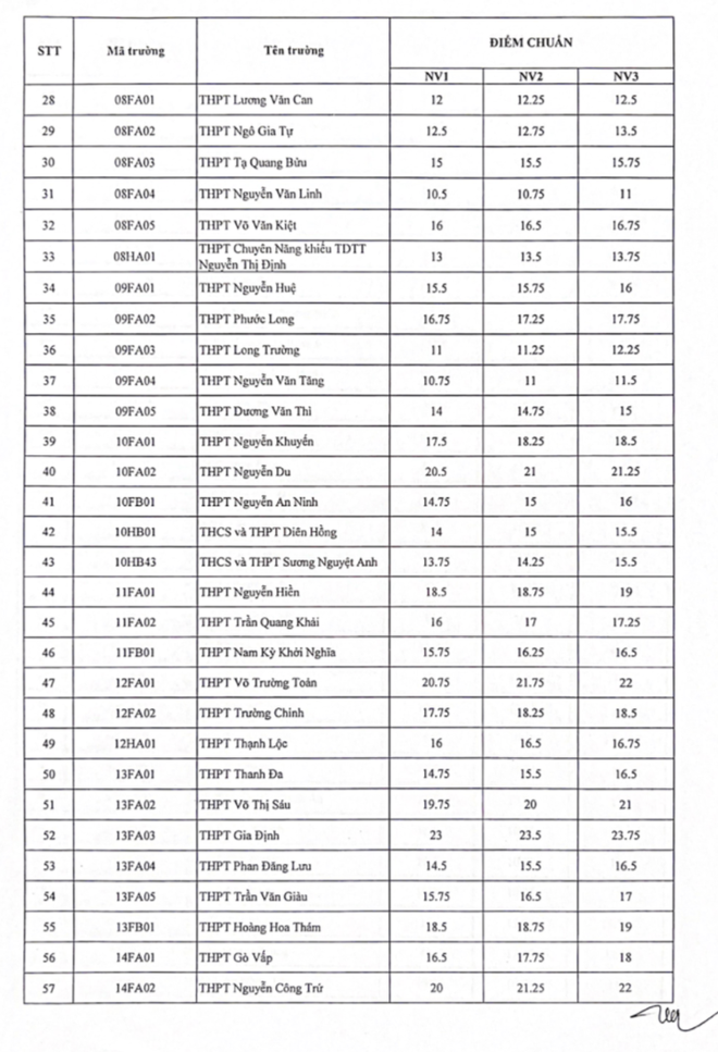 NÓNG: TP.HCM công bố điểm chuẩn thi vào lớp 10 năm học 2022 - 2023, trường nào cao nhất? - Ảnh 2.