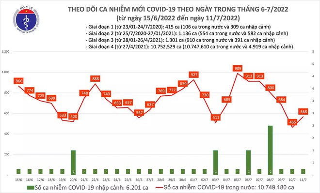 Ng&agrave;y 11/7: Ca mắc COVID-19 mới tăng l&ecirc;n 568, số khỏi bệnh gấp 11 lần - Ảnh 1.