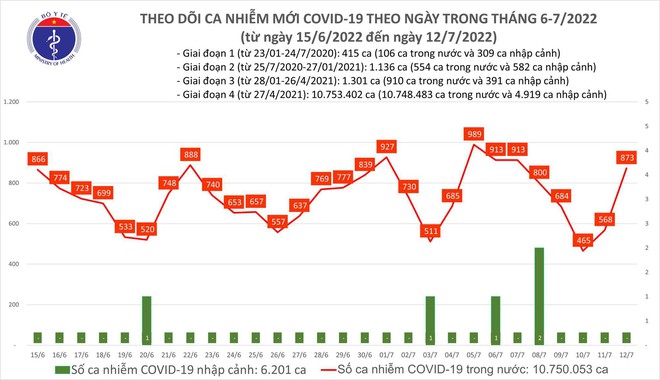 Ngày 12/7: Ca COVID-19 mới tăng vọt lên 873; Quảng Ninh có 1 F0 tử vong - Ảnh 1.