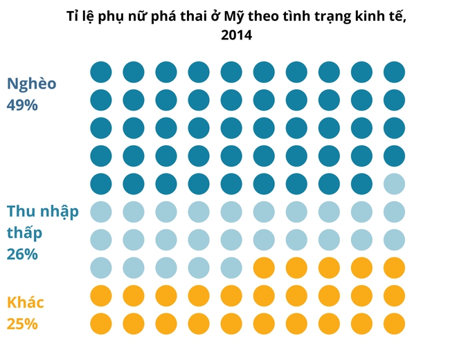 Phán quyết lật ngược Roe kiện Wade: Phong trào đòi quyền phá thai nóng hơn bao giờ hết, có cả một thế hệ sẵn sàng dẫn dắt thay đổi - Ảnh 5.