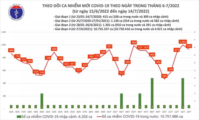 Ngày 14/7: Có 932 ca COVID-19 mới, số khỏi bệnh gấp 9 lần - Ảnh 1.