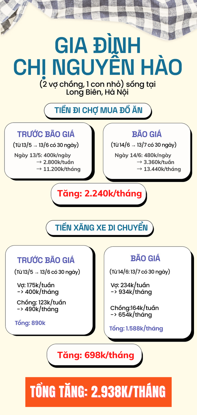 Tổng kết vượt bão giá trong 1 tháng: Nhiều người than trời vì chi phí tăng phi mã - Ảnh 4.