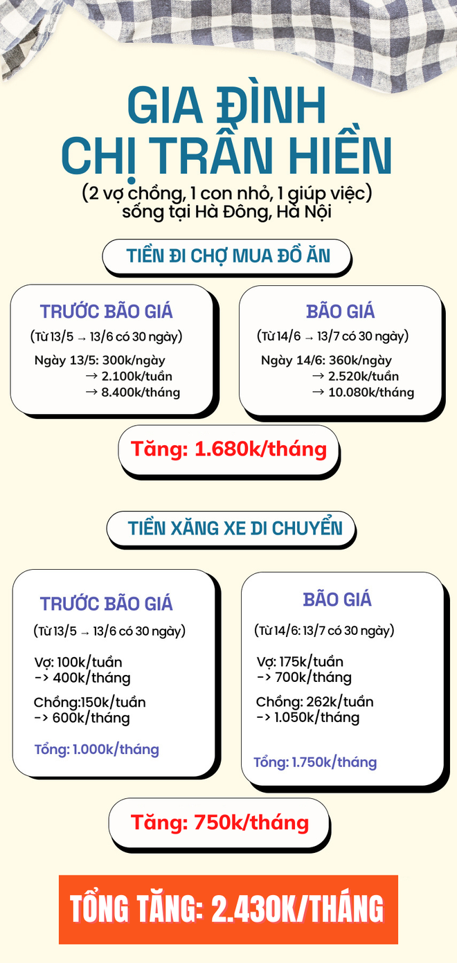 Tổng kết vượt bão giá trong 1 tháng: Nhiều người than trời vì chi phí tăng phi mã - Ảnh 6.