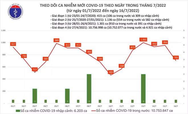Ng&agrave;y 16/7: C&oacute; 705 ca COVID-19 mới, bệnh nh&acirc;n nặng tăng l&ecirc;n - Ảnh 1.