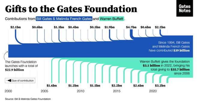 Bill Gates tuy&ecirc;n bố quy&ecirc;n tặng 20 tỷ USD l&agrave;m từ thiện, đ&acirc;u mới l&agrave; mục đ&iacute;ch thực sự ph&iacute;a sau? - Ảnh 2.