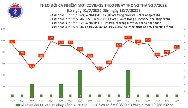 Ng&agrave;y 18/7: Ca COVID-19 tăng l&ecirc;n 840; bệnh nh&acirc;n nặng giảm c&ograve;n 29 F0 - Ảnh 1.