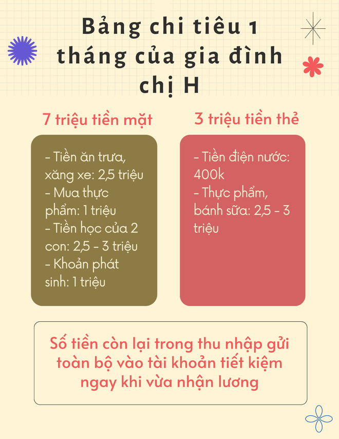 Ng&oacute; bảng chi ti&ecirc;u 10 triệu/th&aacute;ng cho gia đ&igrave;nh 4 người ở Hải Ph&ograve;ng, nhiều chị em phải phục s&aacute;t đất - Ảnh 1.