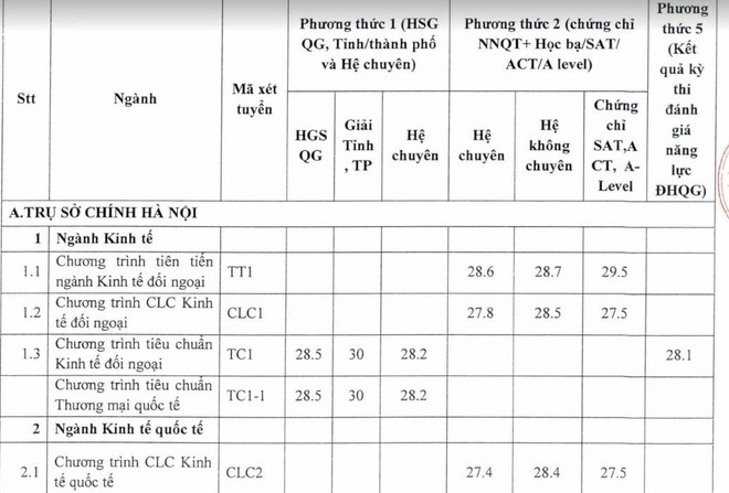 ĐH Ngoại thương c&ocirc;ng bố điểm tr&uacute;ng tuyển phương thức ri&ecirc;ng: Điểm chuẩn cao nhất 30,5 - Ảnh 2.