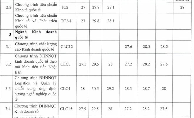 ĐH Ngoại thương c&ocirc;ng bố điểm tr&uacute;ng tuyển phương thức ri&ecirc;ng: Điểm chuẩn cao nhất 30,5 - Ảnh 3.