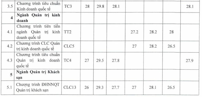 ĐH Ngoại thương c&ocirc;ng bố điểm tr&uacute;ng tuyển phương thức ri&ecirc;ng: Điểm chuẩn cao nhất 30,5 - Ảnh 4.