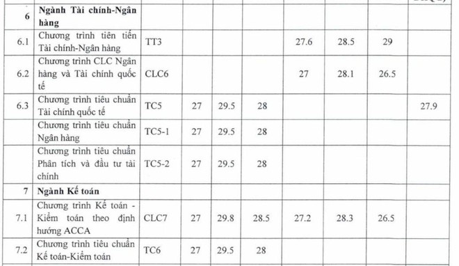 ĐH Ngoại thương c&ocirc;ng bố điểm tr&uacute;ng tuyển phương thức ri&ecirc;ng: Điểm chuẩn cao nhất 30,5 - Ảnh 5.