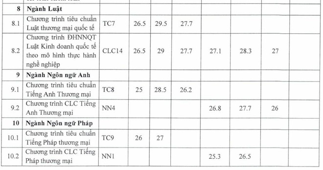 ĐH Ngoại thương c&ocirc;ng bố điểm tr&uacute;ng tuyển phương thức ri&ecirc;ng: Điểm chuẩn cao nhất 30,5 - Ảnh 6.