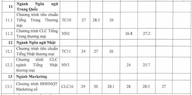 ĐH Ngoại thương c&ocirc;ng bố điểm tr&uacute;ng tuyển phương thức ri&ecirc;ng: Điểm chuẩn cao nhất 30,5 - Ảnh 7.