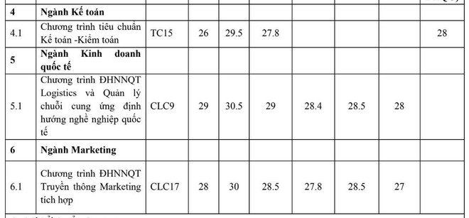 ĐH Ngoại thương c&ocirc;ng bố điểm tr&uacute;ng tuyển phương thức ri&ecirc;ng: Điểm chuẩn cao nhất 30,5 - Ảnh 9.