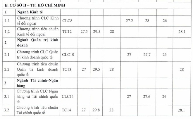 ĐH Ngoại thương c&ocirc;ng bố điểm tr&uacute;ng tuyển phương thức ri&ecirc;ng: Điểm chuẩn cao nhất 30,5 - Ảnh 8.