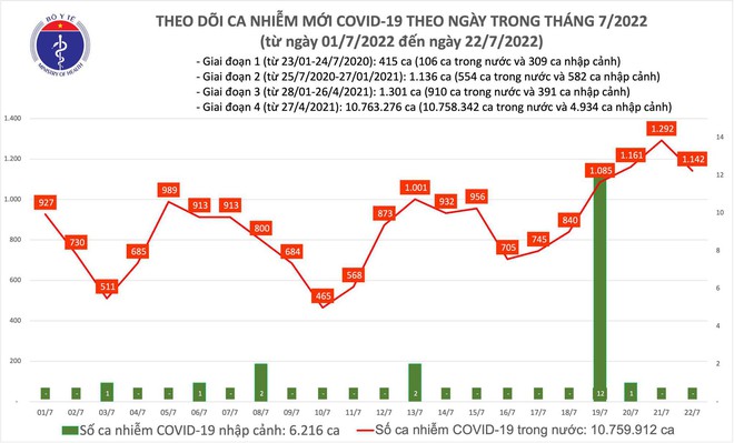 Ngày 22/7: Có 1.142 ca COVID-19 mới; 1 F0 ở Tây Ninh tử vong - Ảnh 1.