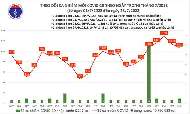 Ngày 23/7: Có 1.071 ca COVID-19 mới, số khỏi bệnh gấp 9 lần - Ảnh 1.