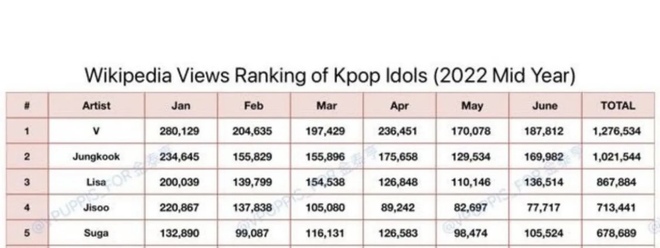5 idol Kpop được truy cập nhiều nhất trên Wikipedia: Cuộc đua của riêng BTS và BLACKPINK - Ảnh 1.
