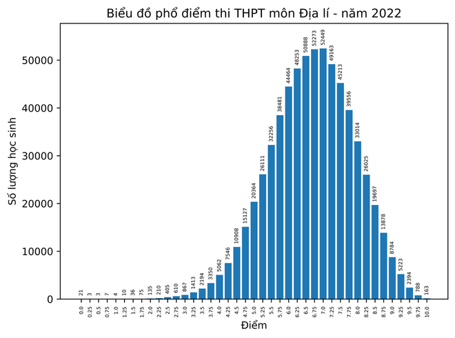 Điểm 10 thi tốt nghiệp THPT 2022: Môn GDCD dẫn đầu, điểm 10 Lịch sử tăng đột biến - Ảnh 9.