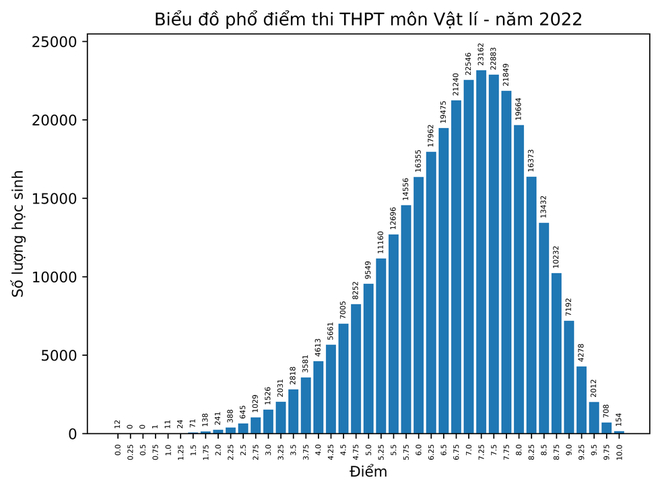 Điểm 10 thi tốt nghiệp THPT 2022: Môn GDCD dẫn đầu, điểm 10 Lịch sử tăng đột biến - Ảnh 5.