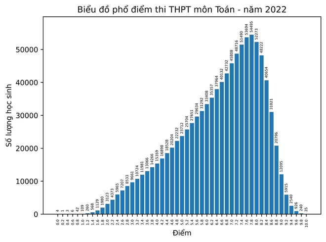 Phân tích nhanh phổ điểm các môn thi tốt nghiệp THPT năm 2022 - Ảnh 1.