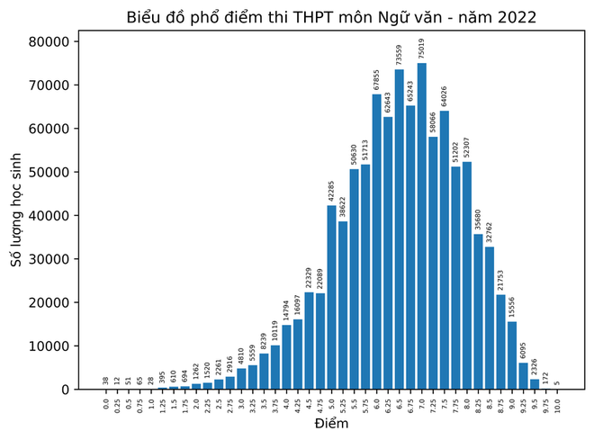 Phân tích nhanh phổ điểm các môn thi tốt nghiệp THPT năm 2022 - Ảnh 2.