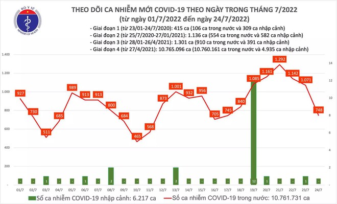 Ngày 24/7: Số mắc COVID-19 mới giảm xuống còn 748 ca; gần 9.800 F0 khỏi - Ảnh 1.