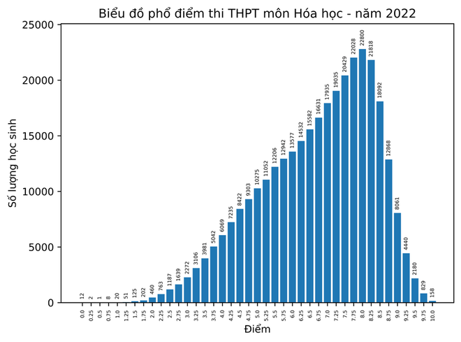 Phân tích nhanh phổ điểm các môn thi tốt nghiệp THPT năm 2022 - Ảnh 4.